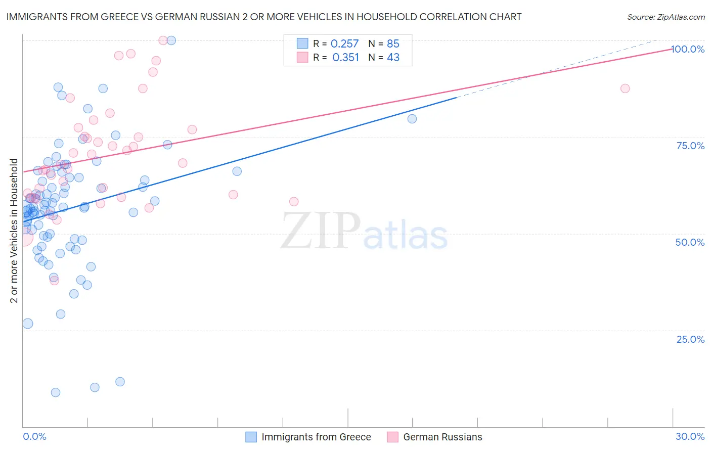Immigrants from Greece vs German Russian 2 or more Vehicles in Household