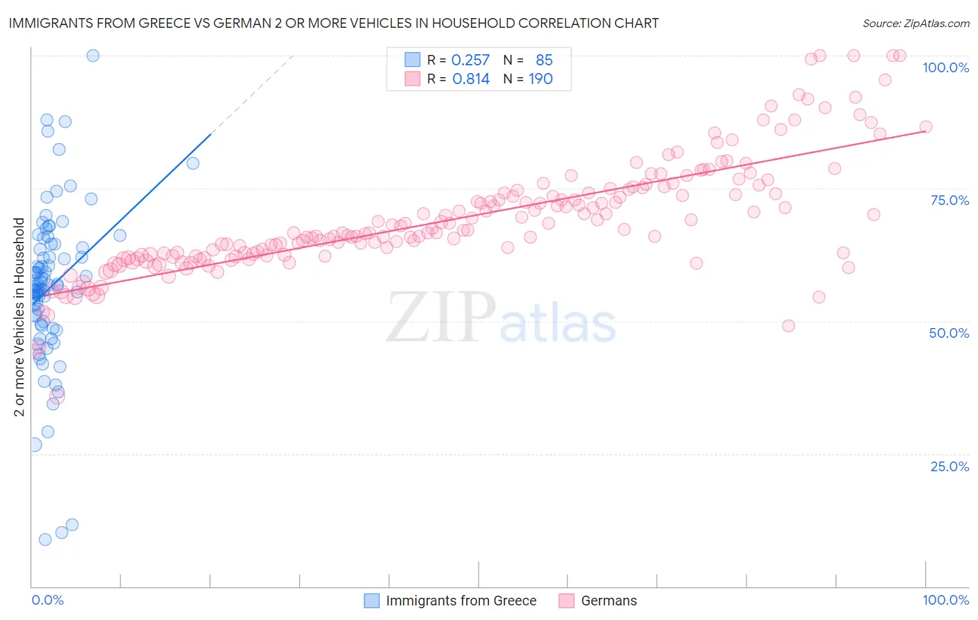 Immigrants from Greece vs German 2 or more Vehicles in Household