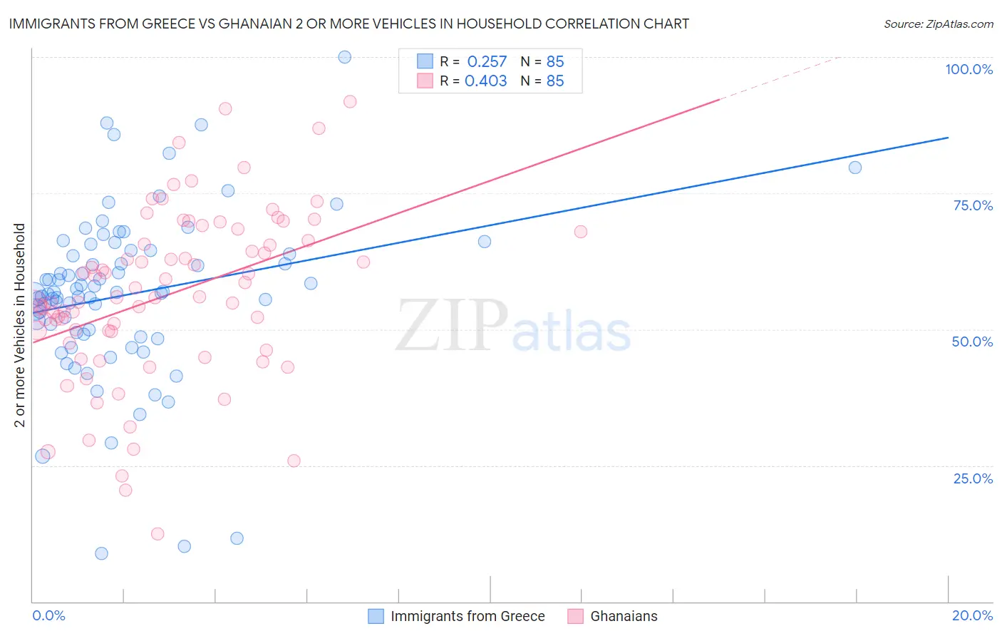 Immigrants from Greece vs Ghanaian 2 or more Vehicles in Household