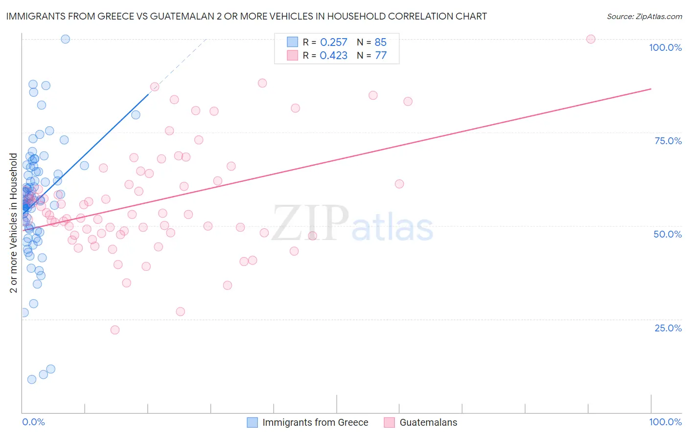 Immigrants from Greece vs Guatemalan 2 or more Vehicles in Household
