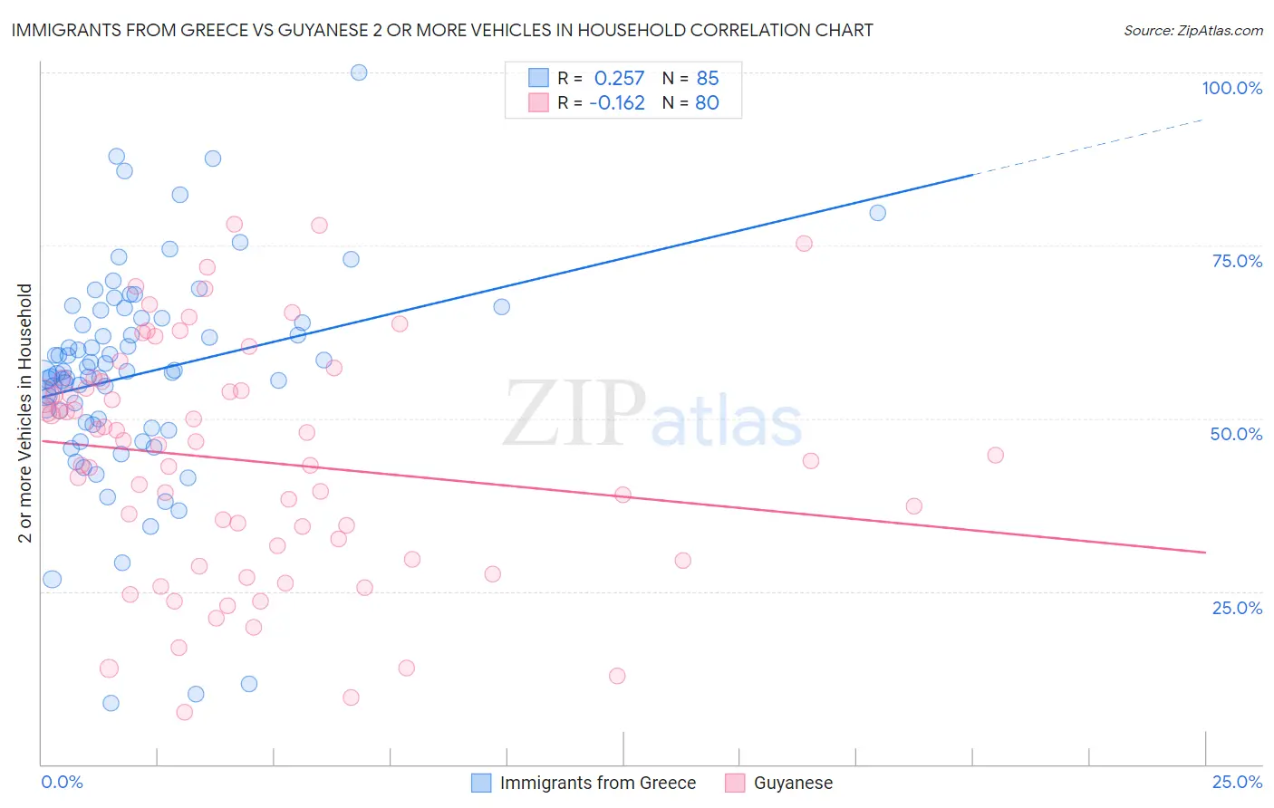 Immigrants from Greece vs Guyanese 2 or more Vehicles in Household