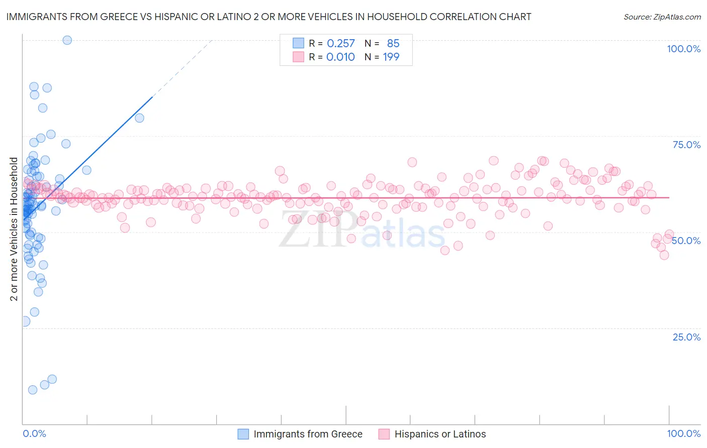 Immigrants from Greece vs Hispanic or Latino 2 or more Vehicles in Household