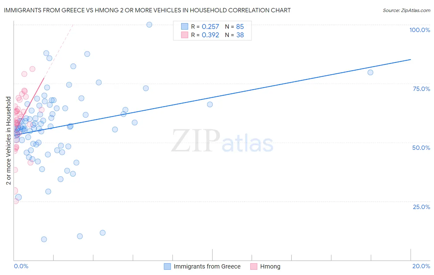 Immigrants from Greece vs Hmong 2 or more Vehicles in Household