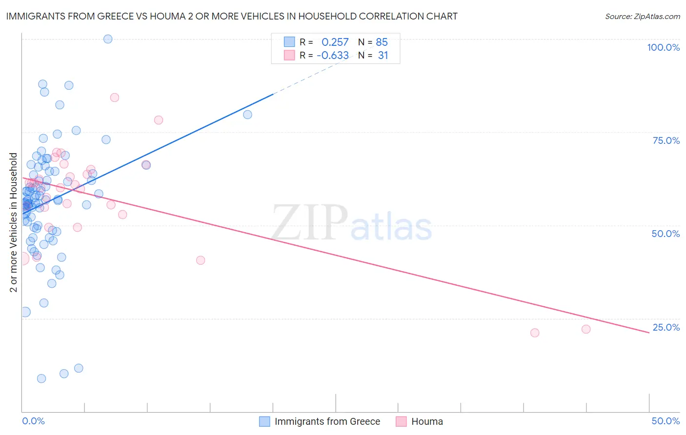 Immigrants from Greece vs Houma 2 or more Vehicles in Household