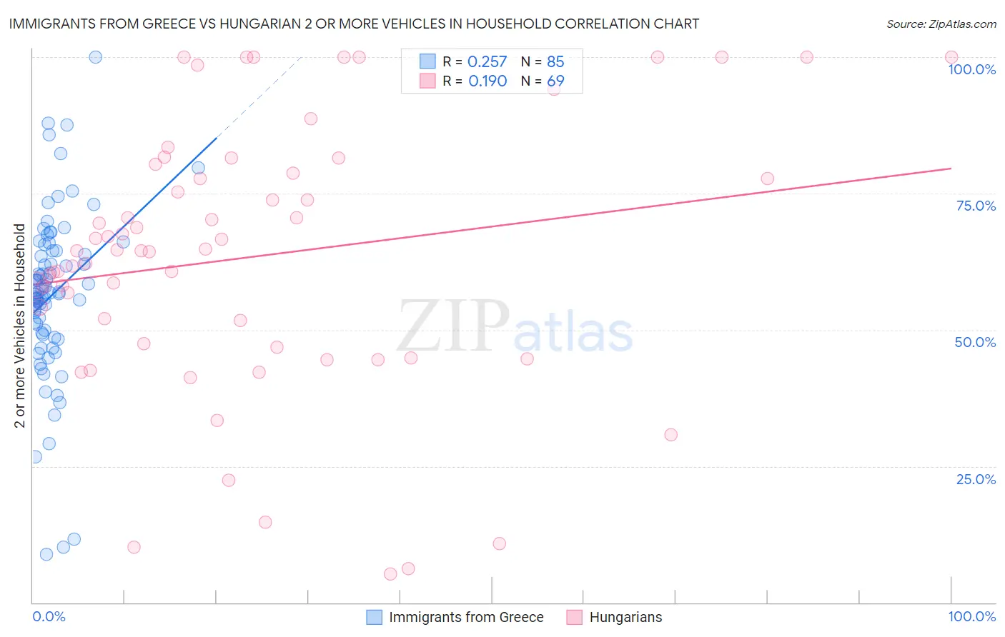 Immigrants from Greece vs Hungarian 2 or more Vehicles in Household
