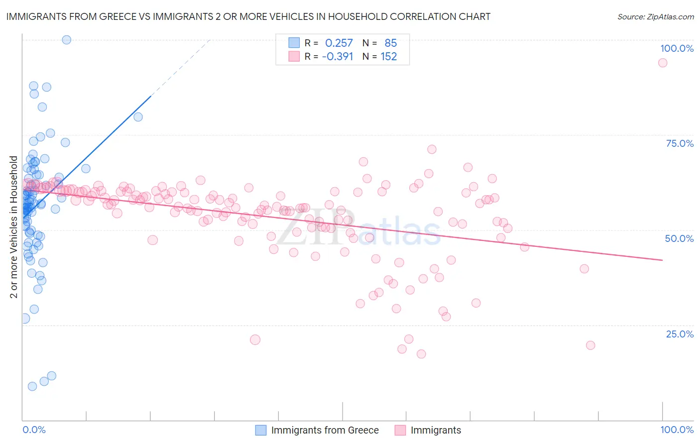 Immigrants from Greece vs Immigrants 2 or more Vehicles in Household
