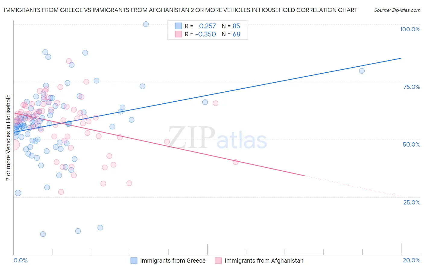 Immigrants from Greece vs Immigrants from Afghanistan 2 or more Vehicles in Household
