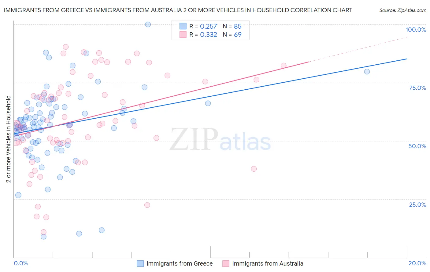 Immigrants from Greece vs Immigrants from Australia 2 or more Vehicles in Household