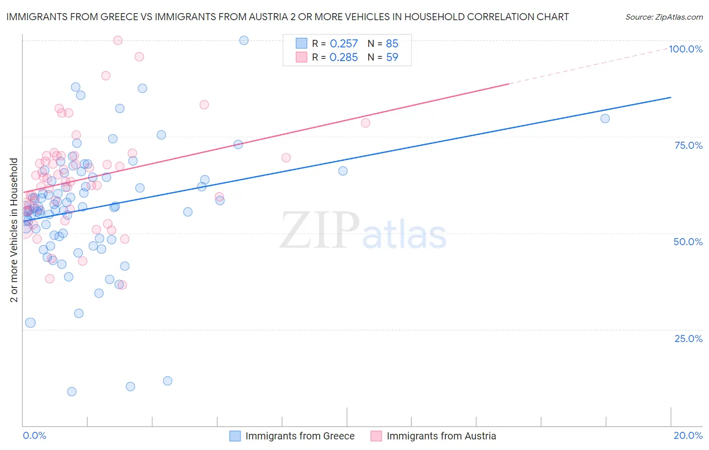 Immigrants from Greece vs Immigrants from Austria 2 or more Vehicles in Household