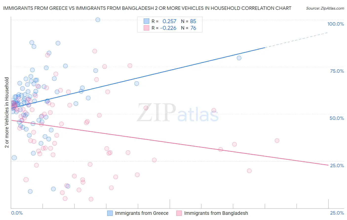 Immigrants from Greece vs Immigrants from Bangladesh 2 or more Vehicles in Household