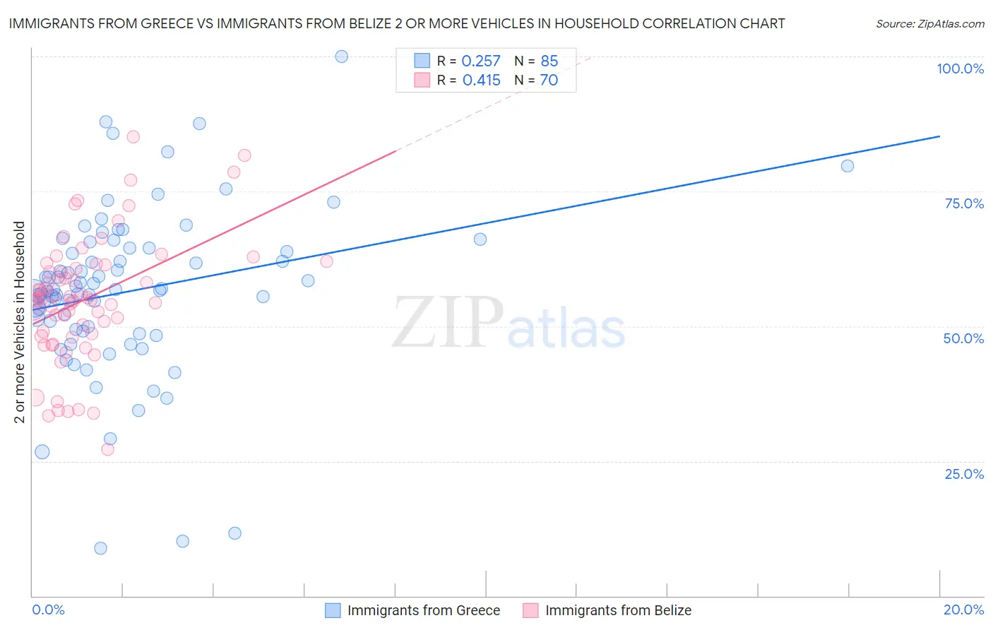 Immigrants from Greece vs Immigrants from Belize 2 or more Vehicles in Household