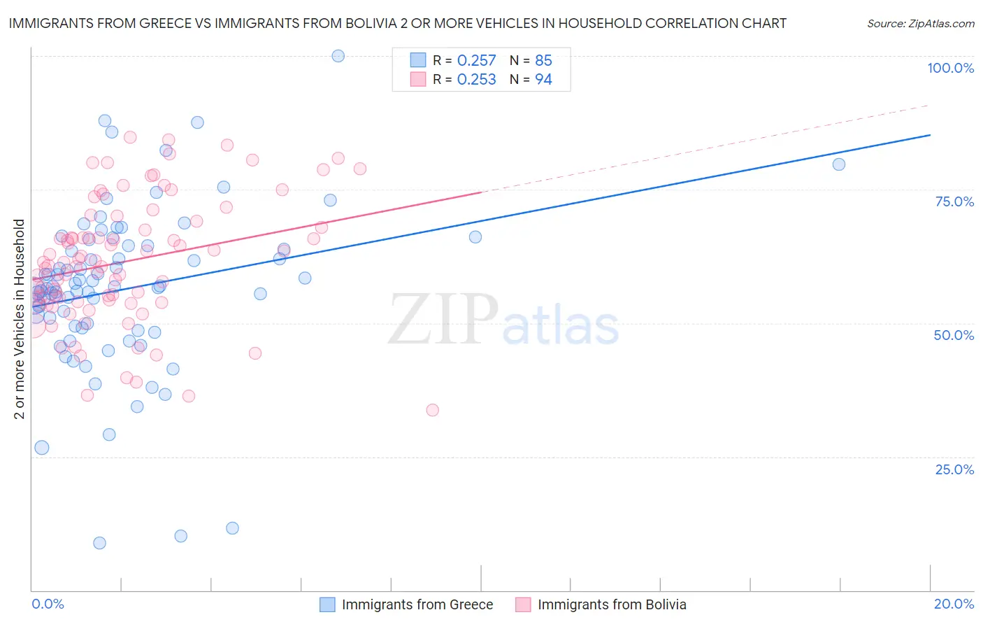 Immigrants from Greece vs Immigrants from Bolivia 2 or more Vehicles in Household