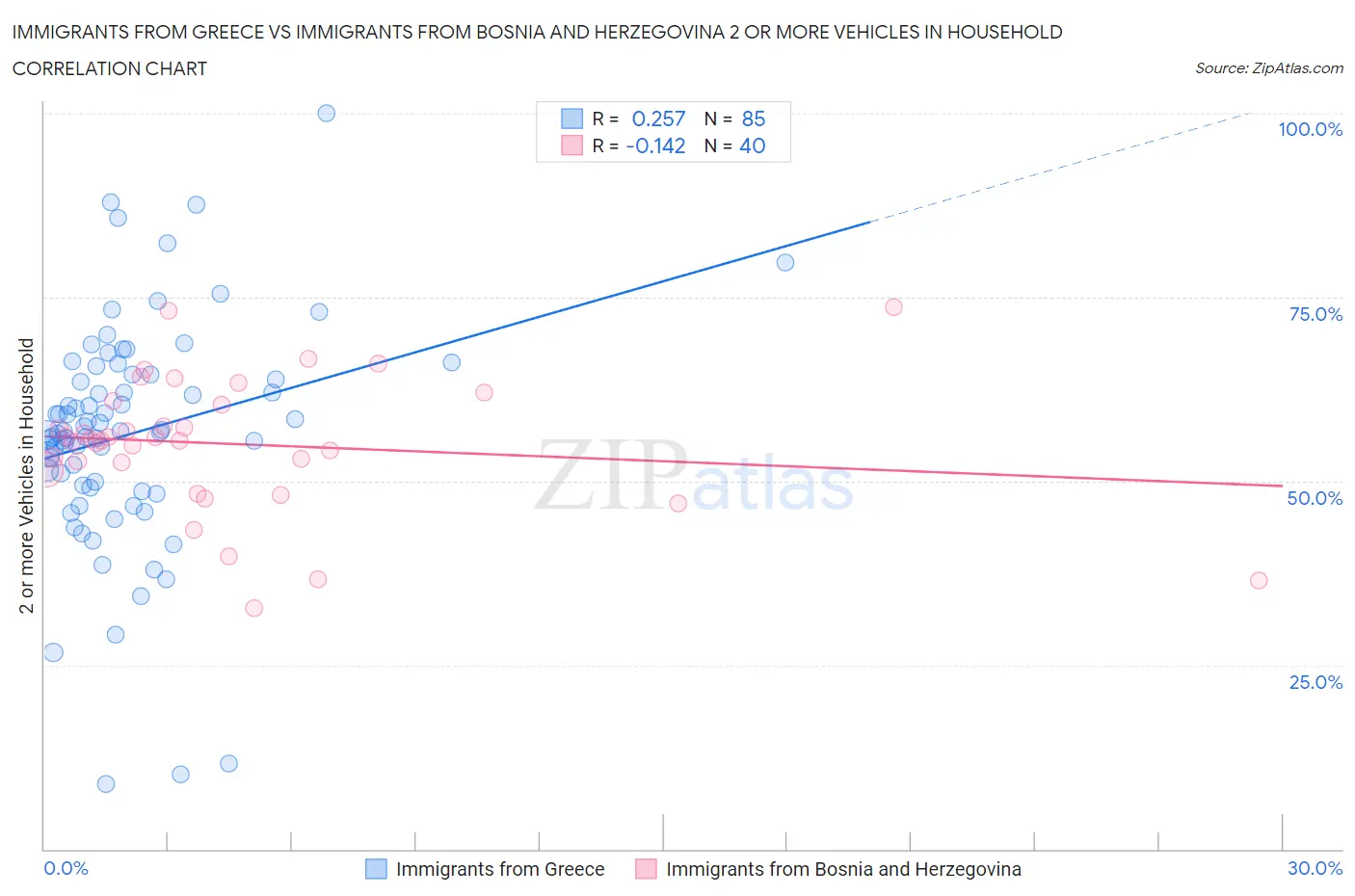 Immigrants from Greece vs Immigrants from Bosnia and Herzegovina 2 or more Vehicles in Household