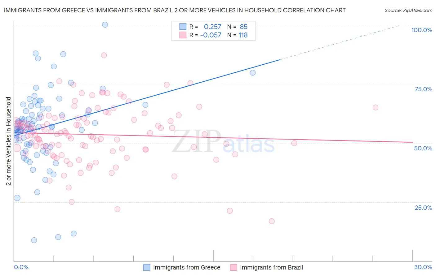 Immigrants from Greece vs Immigrants from Brazil 2 or more Vehicles in Household
