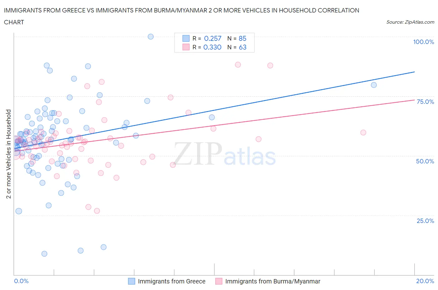 Immigrants from Greece vs Immigrants from Burma/Myanmar 2 or more Vehicles in Household