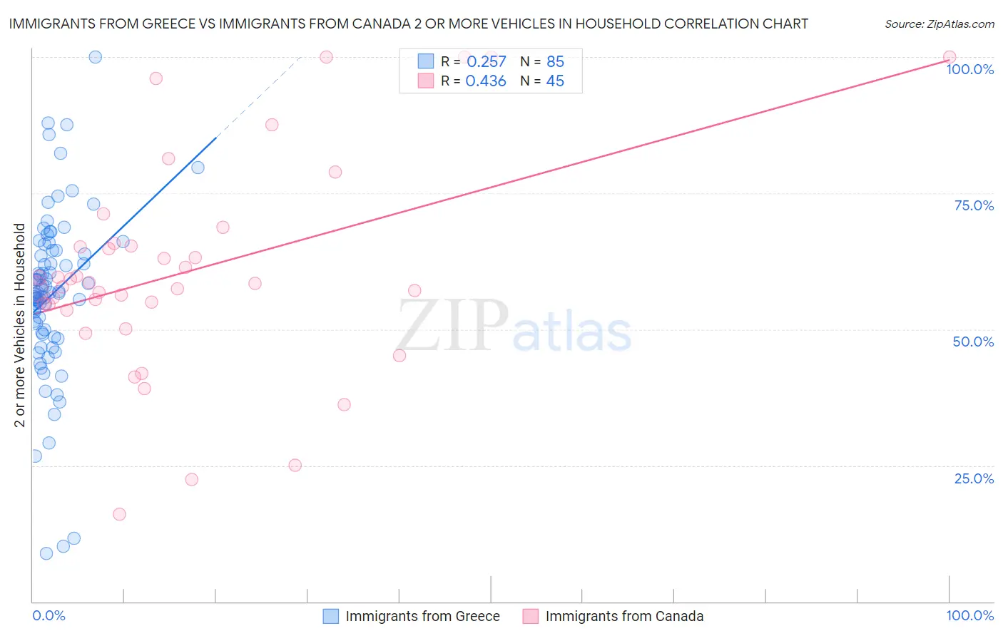 Immigrants from Greece vs Immigrants from Canada 2 or more Vehicles in Household