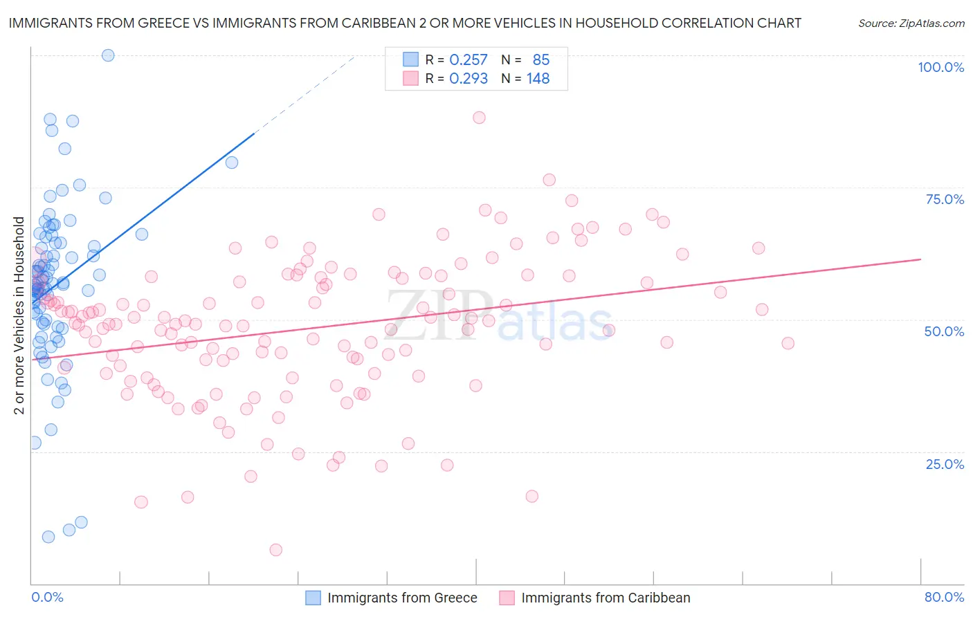 Immigrants from Greece vs Immigrants from Caribbean 2 or more Vehicles in Household