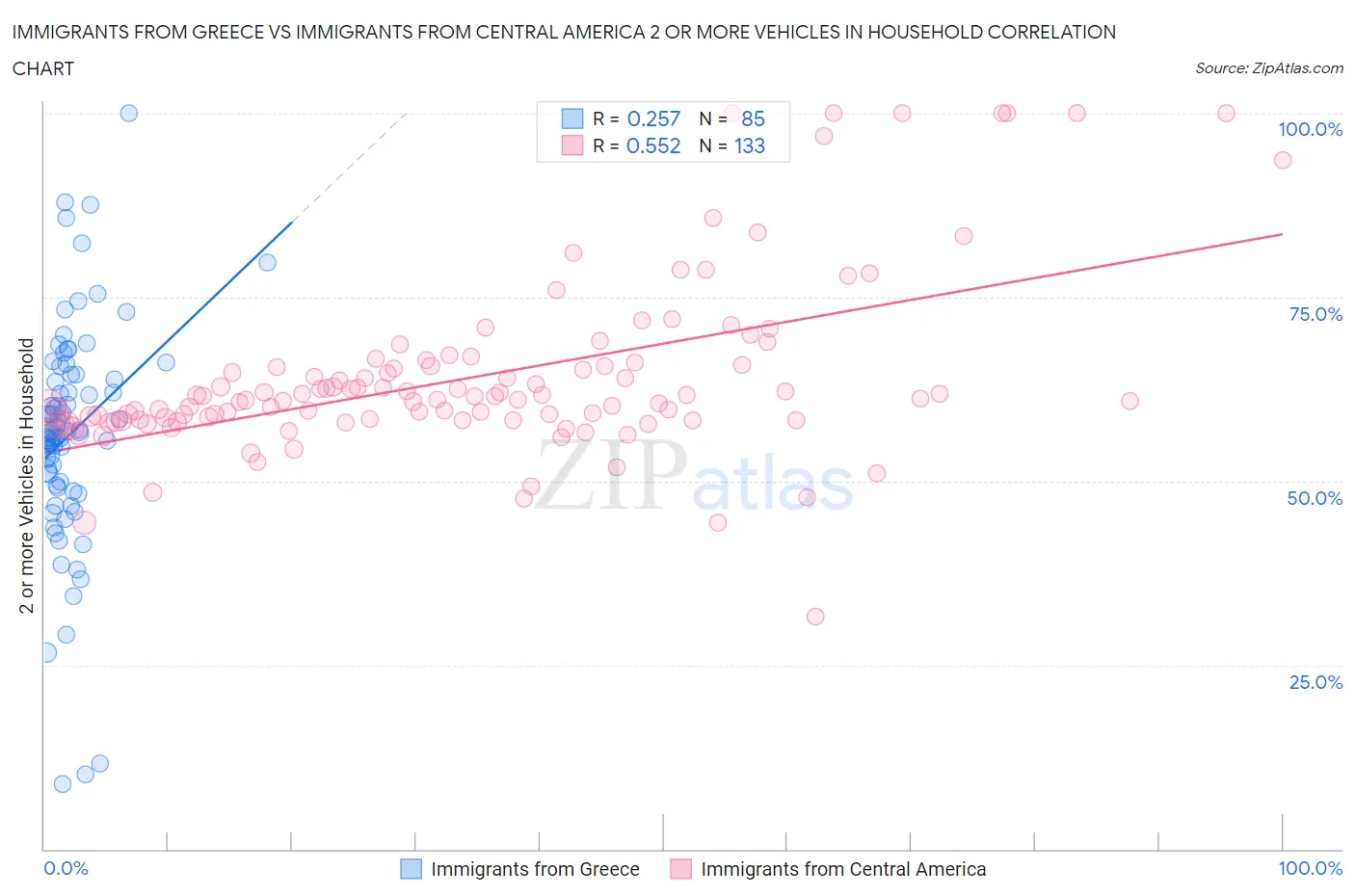 Immigrants from Greece vs Immigrants from Central America 2 or more Vehicles in Household