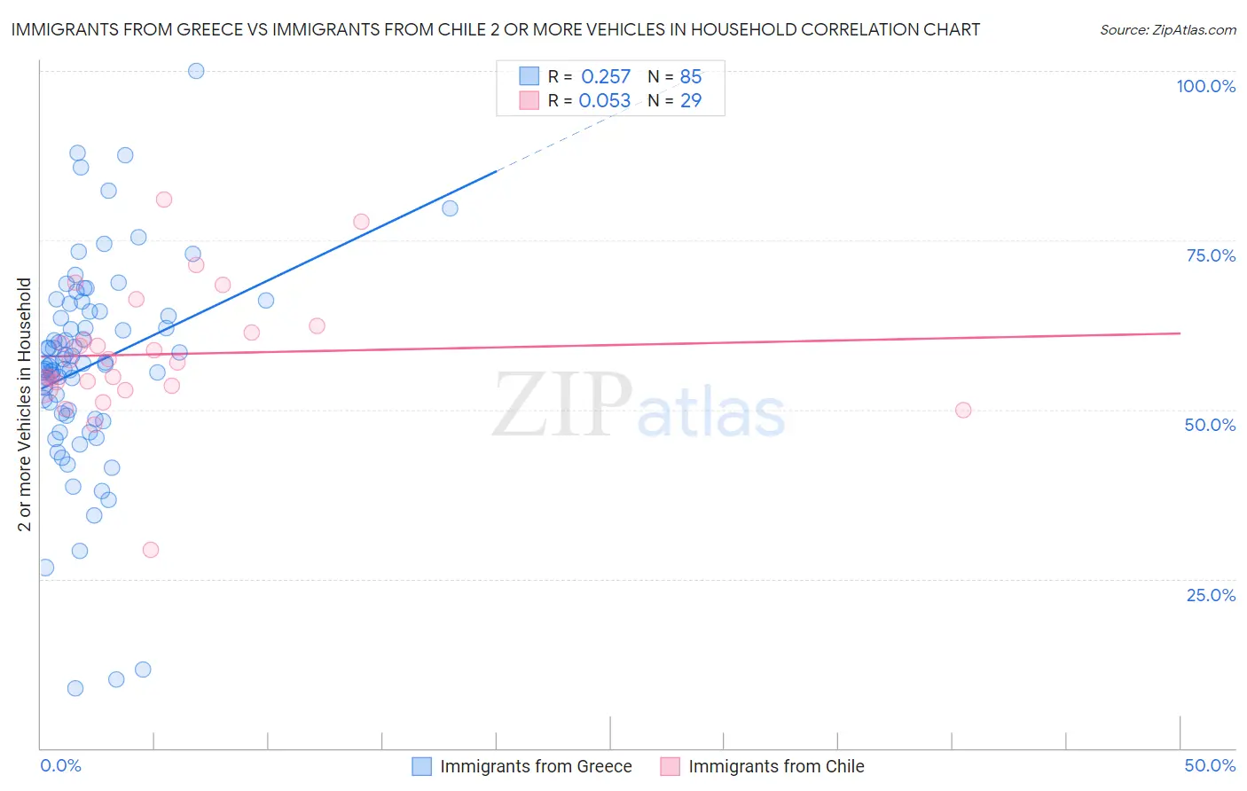 Immigrants from Greece vs Immigrants from Chile 2 or more Vehicles in Household