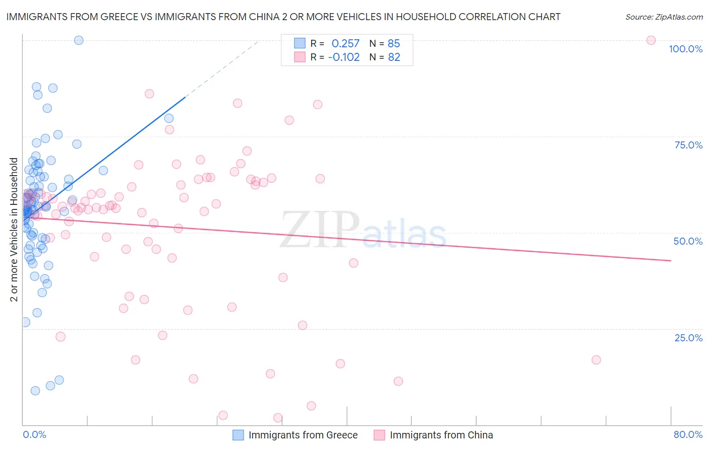 Immigrants from Greece vs Immigrants from China 2 or more Vehicles in Household