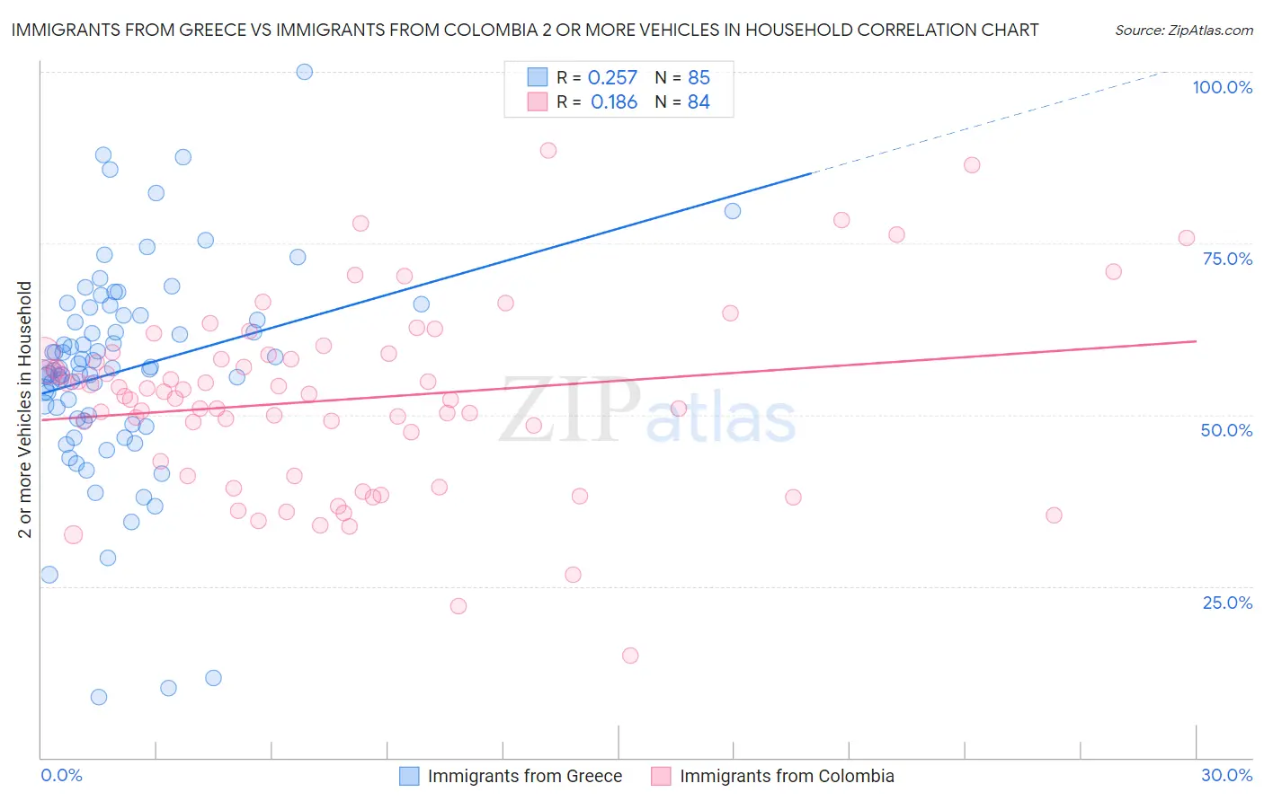 Immigrants from Greece vs Immigrants from Colombia 2 or more Vehicles in Household