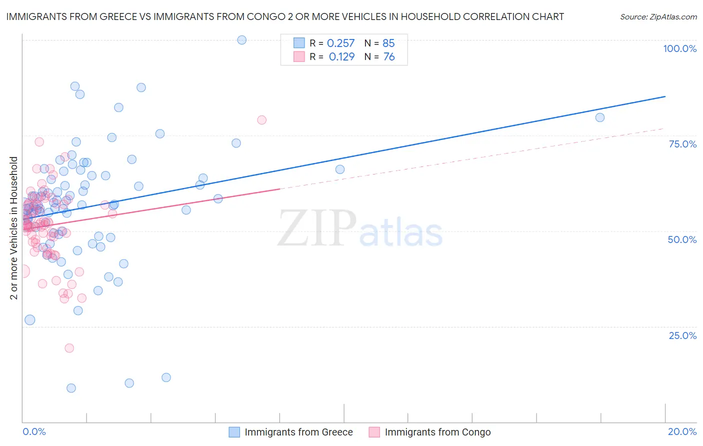 Immigrants from Greece vs Immigrants from Congo 2 or more Vehicles in Household