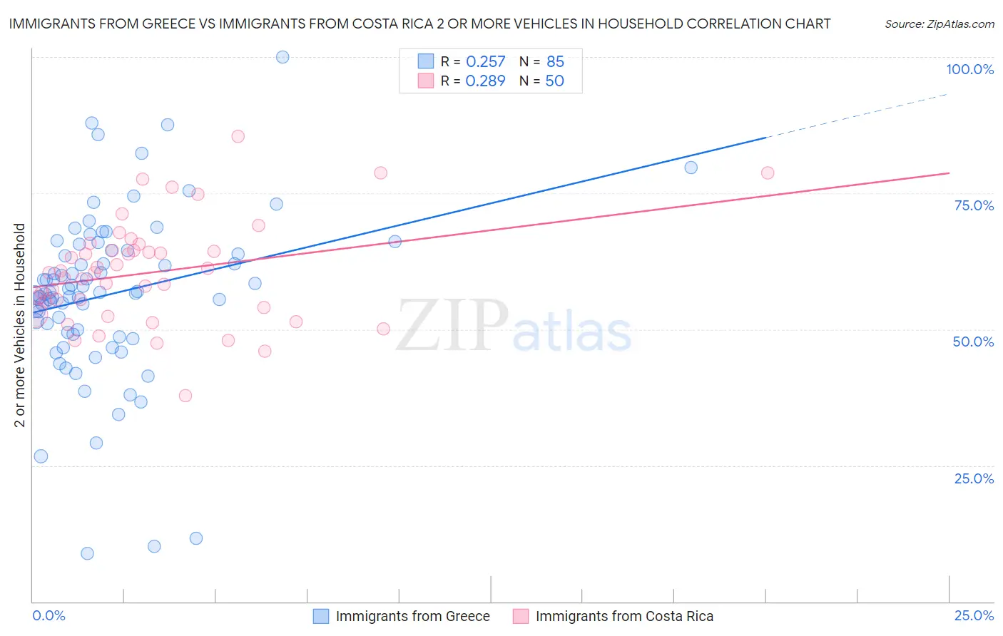 Immigrants from Greece vs Immigrants from Costa Rica 2 or more Vehicles in Household