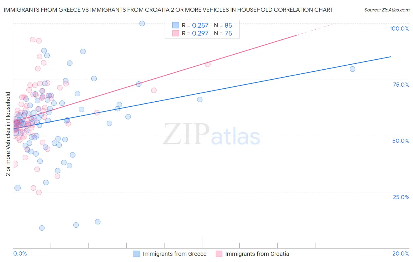 Immigrants from Greece vs Immigrants from Croatia 2 or more Vehicles in Household