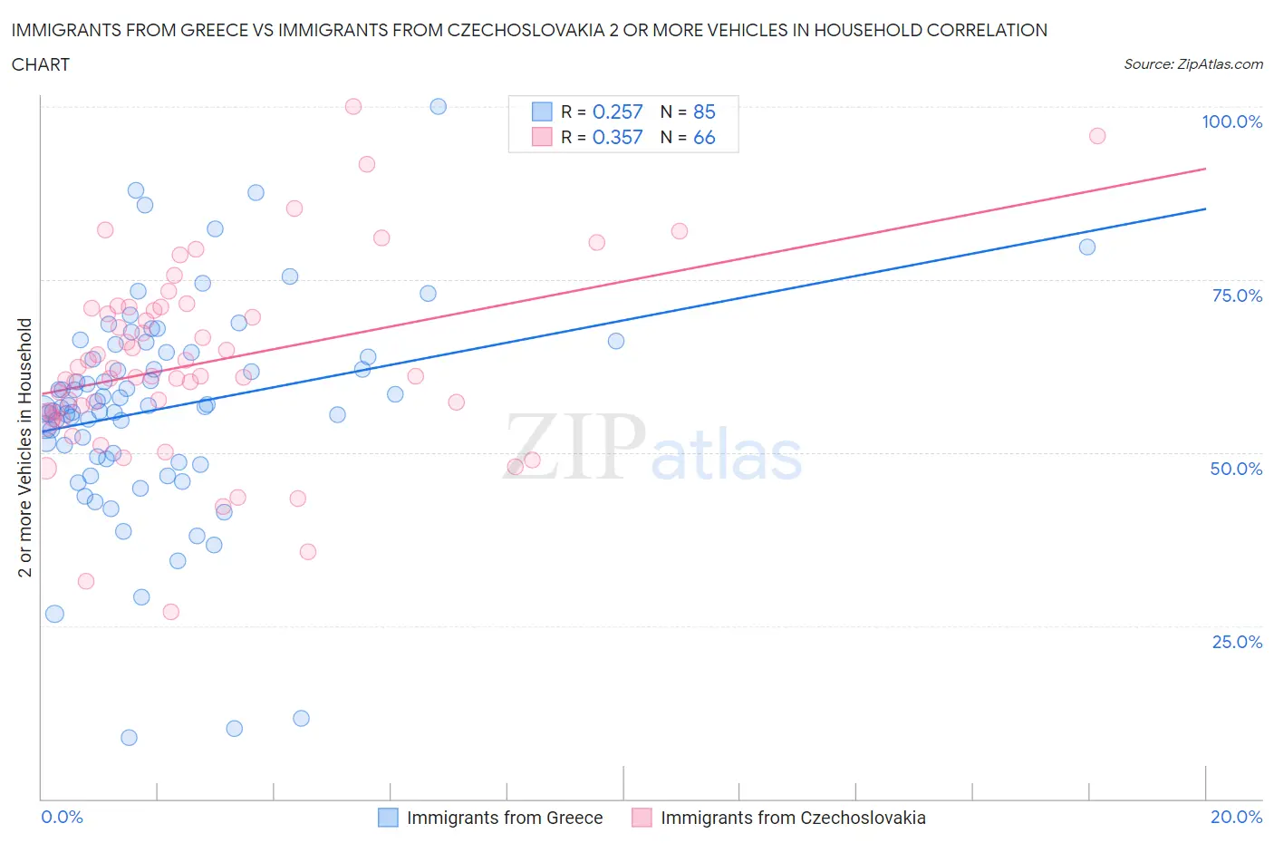 Immigrants from Greece vs Immigrants from Czechoslovakia 2 or more Vehicles in Household