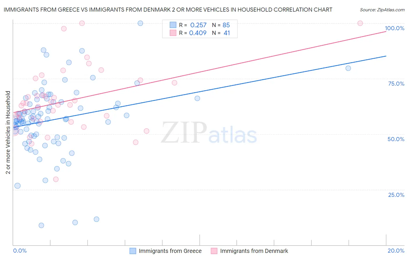 Immigrants from Greece vs Immigrants from Denmark 2 or more Vehicles in Household