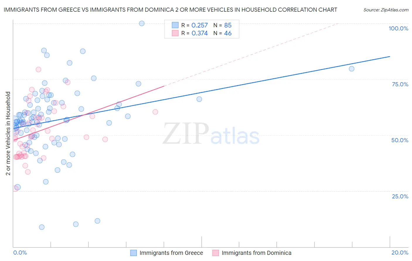 Immigrants from Greece vs Immigrants from Dominica 2 or more Vehicles in Household