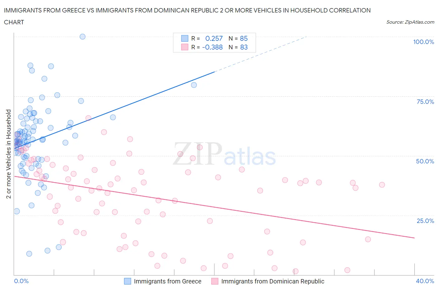 Immigrants from Greece vs Immigrants from Dominican Republic 2 or more Vehicles in Household