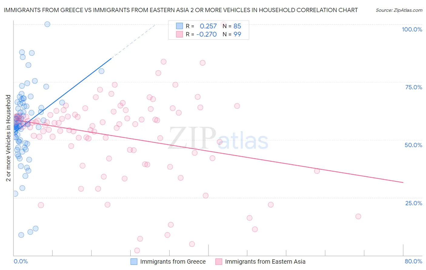 Immigrants from Greece vs Immigrants from Eastern Asia 2 or more Vehicles in Household