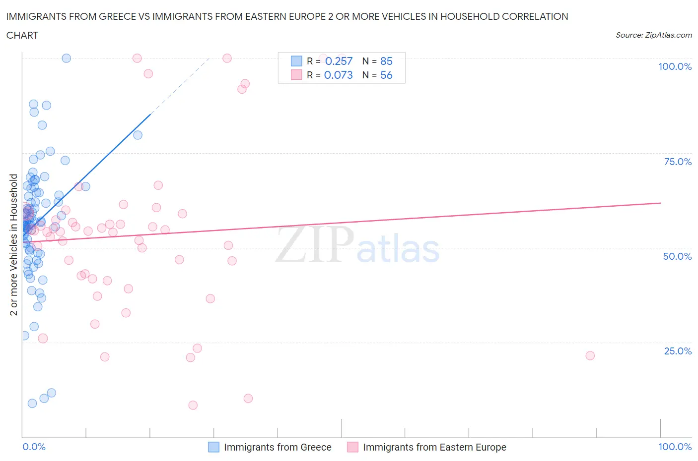 Immigrants from Greece vs Immigrants from Eastern Europe 2 or more Vehicles in Household