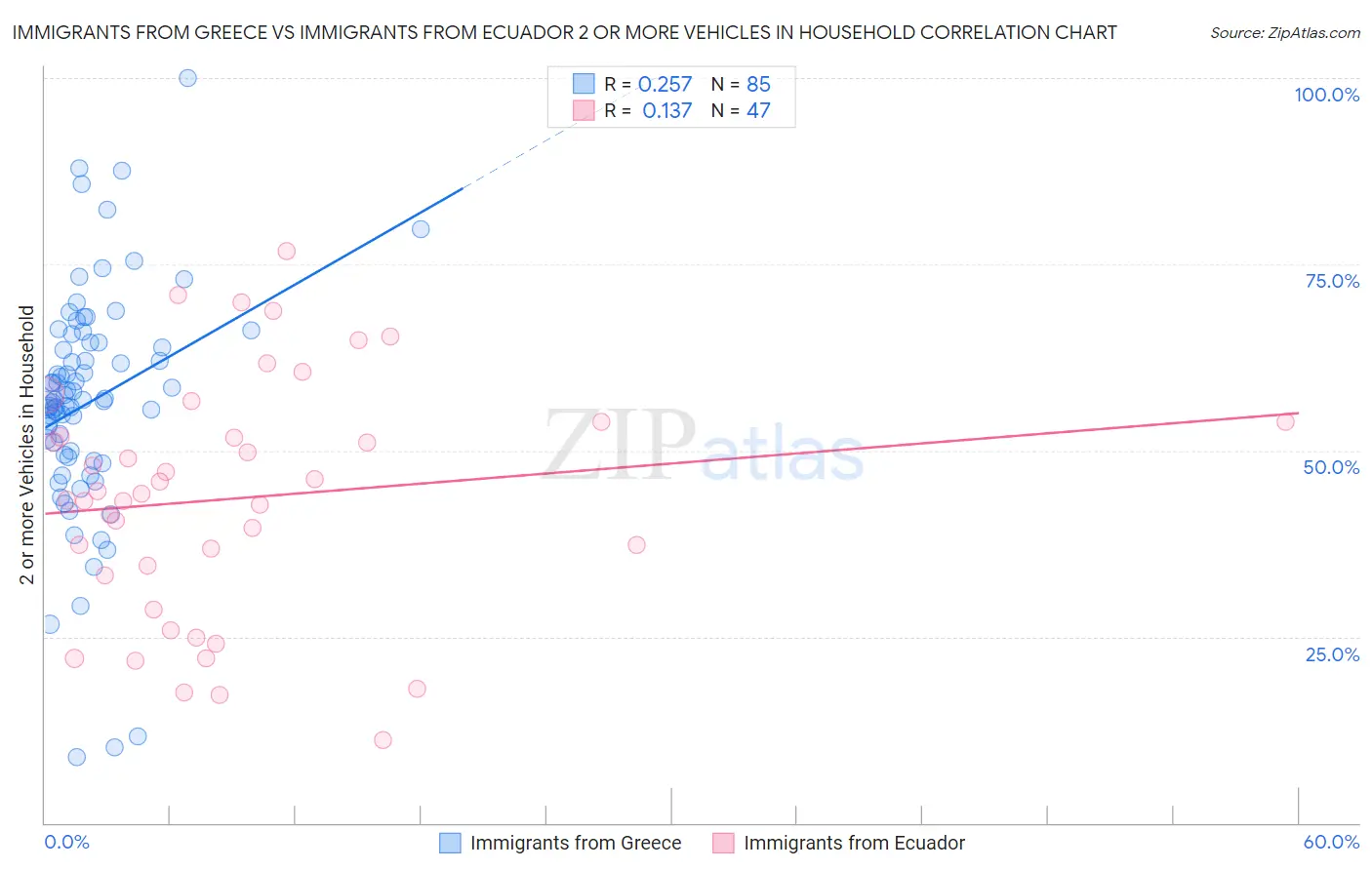 Immigrants from Greece vs Immigrants from Ecuador 2 or more Vehicles in Household