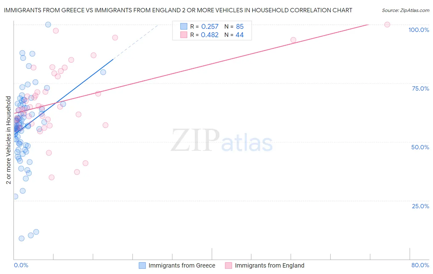 Immigrants from Greece vs Immigrants from England 2 or more Vehicles in Household
