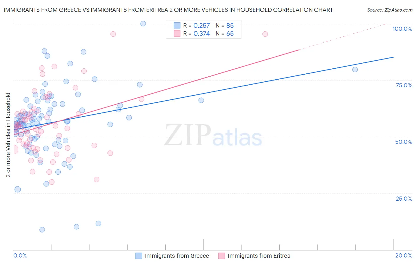 Immigrants from Greece vs Immigrants from Eritrea 2 or more Vehicles in Household