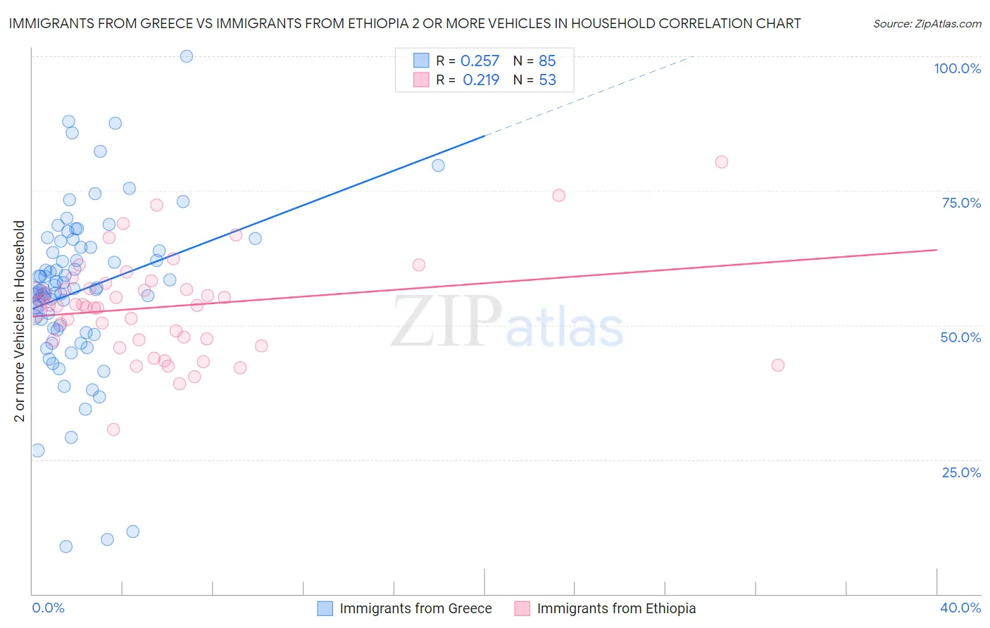Immigrants from Greece vs Immigrants from Ethiopia 2 or more Vehicles in Household