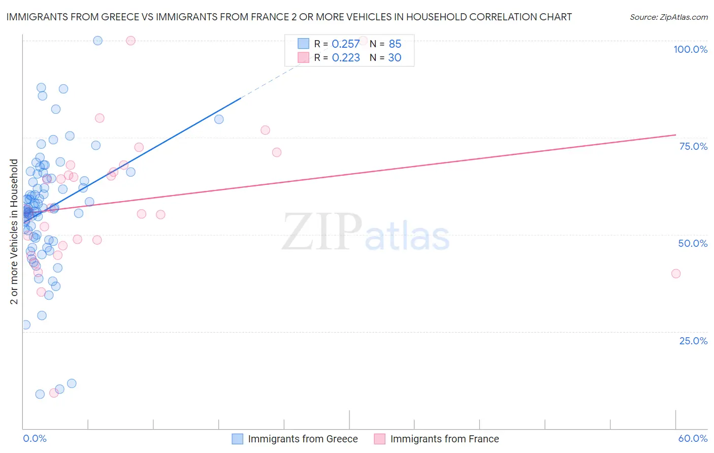 Immigrants from Greece vs Immigrants from France 2 or more Vehicles in Household