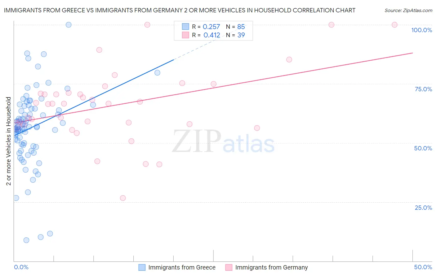 Immigrants from Greece vs Immigrants from Germany 2 or more Vehicles in Household