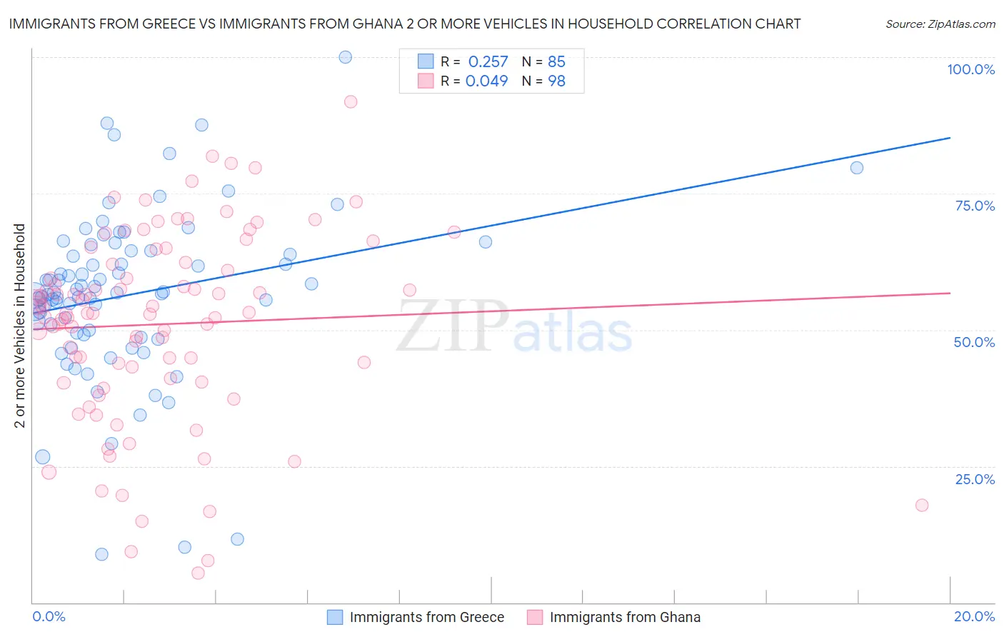 Immigrants from Greece vs Immigrants from Ghana 2 or more Vehicles in Household