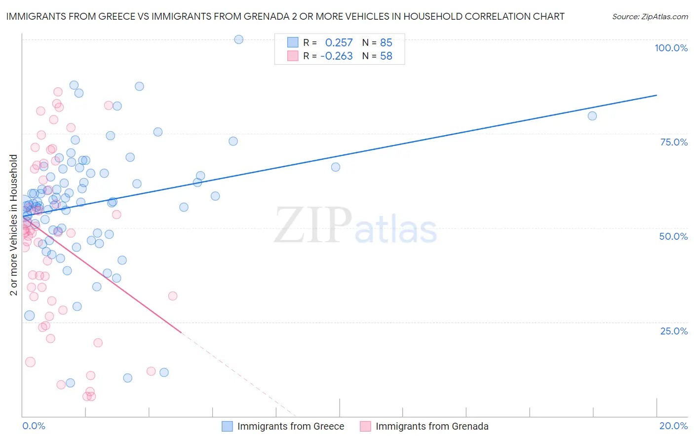 Immigrants from Greece vs Immigrants from Grenada 2 or more Vehicles in Household