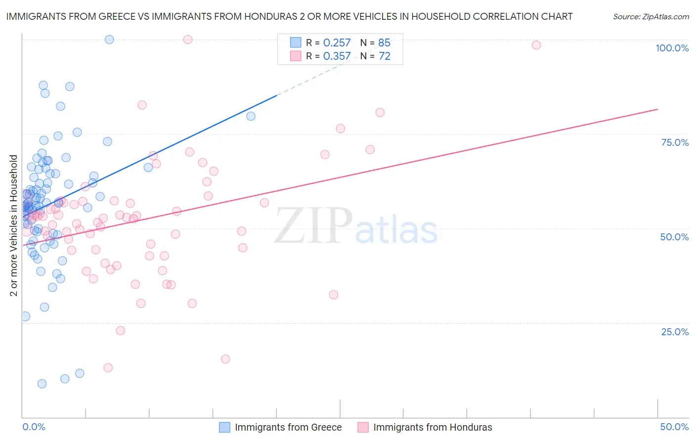 Immigrants from Greece vs Immigrants from Honduras 2 or more Vehicles in Household