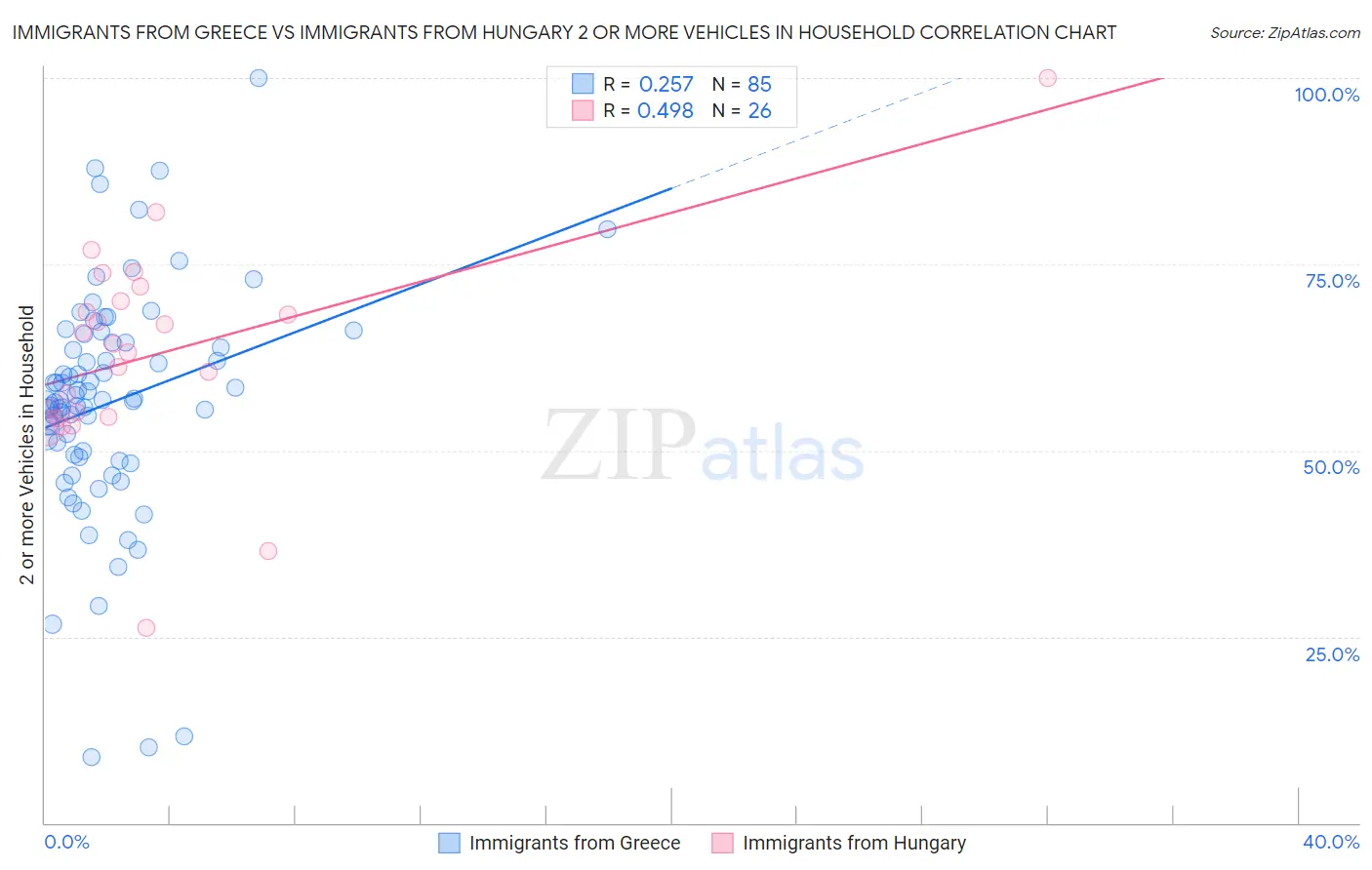 Immigrants from Greece vs Immigrants from Hungary 2 or more Vehicles in Household