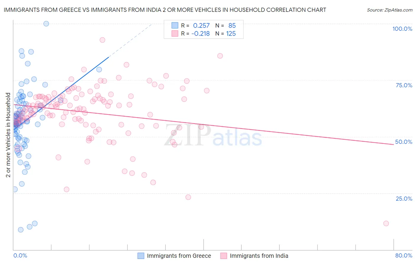 Immigrants from Greece vs Immigrants from India 2 or more Vehicles in Household