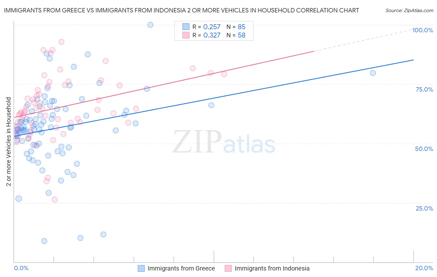 Immigrants from Greece vs Immigrants from Indonesia 2 or more Vehicles in Household