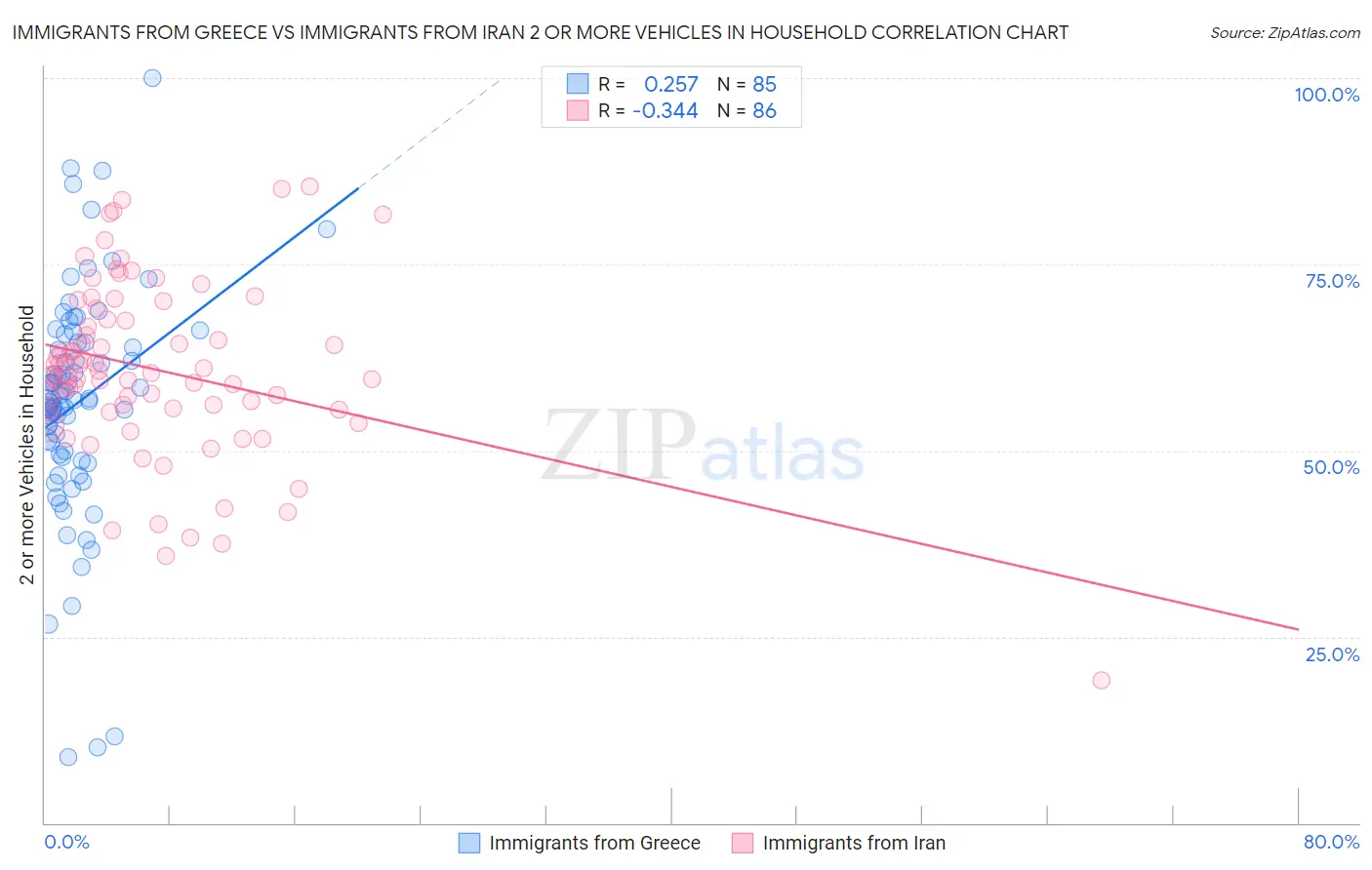 Immigrants from Greece vs Immigrants from Iran 2 or more Vehicles in Household