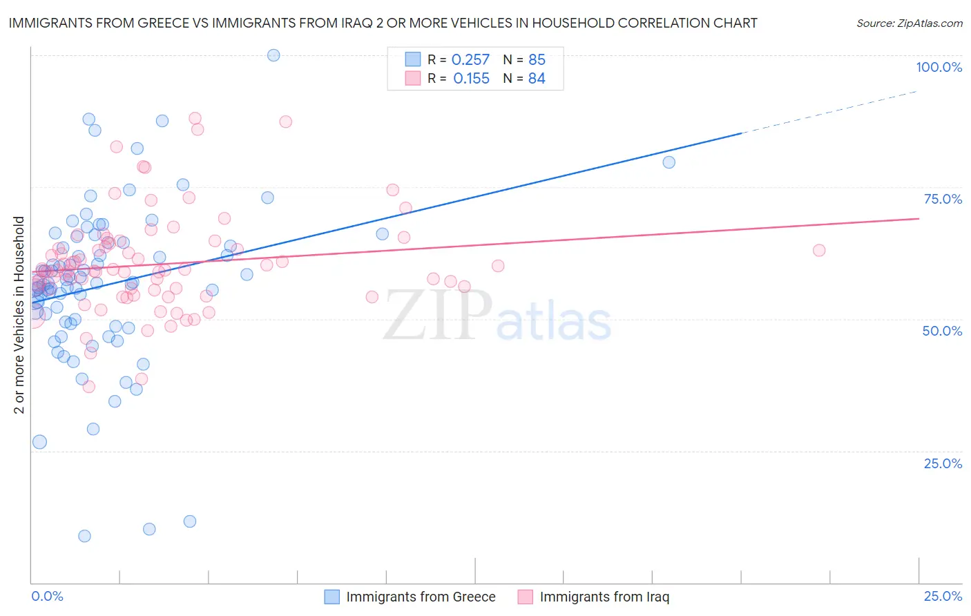Immigrants from Greece vs Immigrants from Iraq 2 or more Vehicles in Household