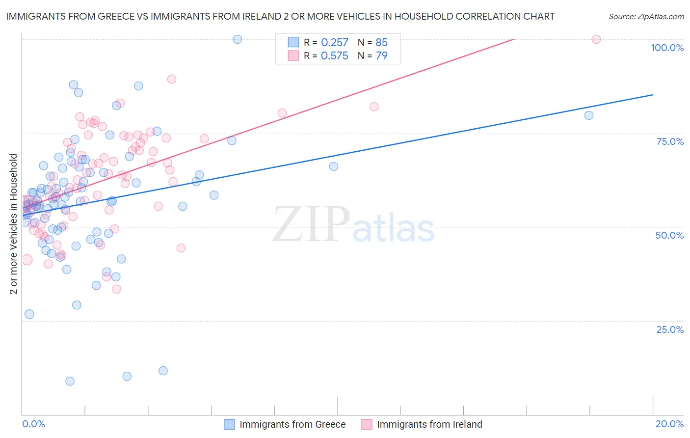 Immigrants from Greece vs Immigrants from Ireland 2 or more Vehicles in Household