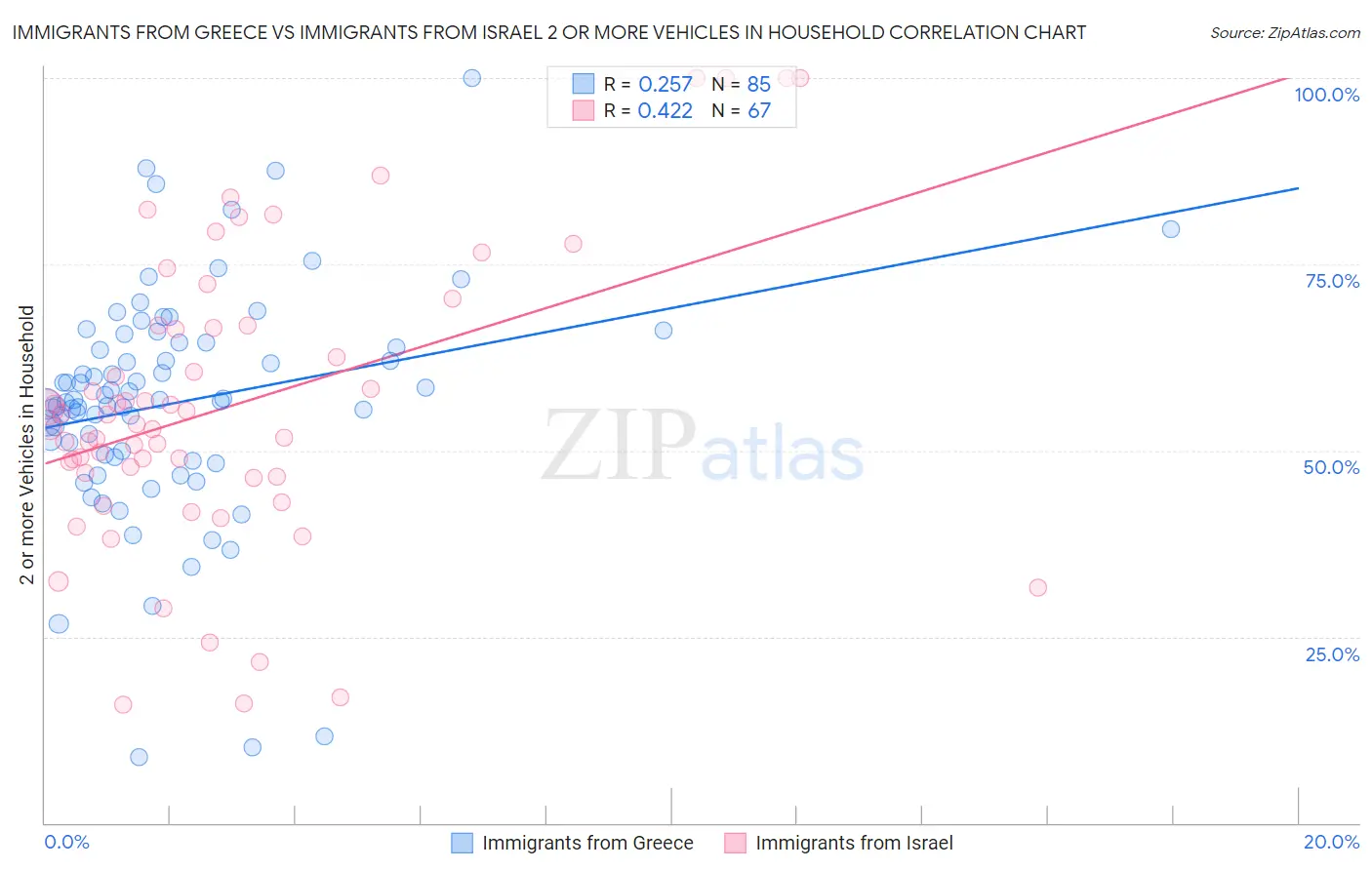 Immigrants from Greece vs Immigrants from Israel 2 or more Vehicles in Household